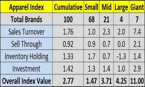 Apparel Index CMAI Table