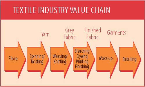 Bangladesh must upgrade textile value chain
