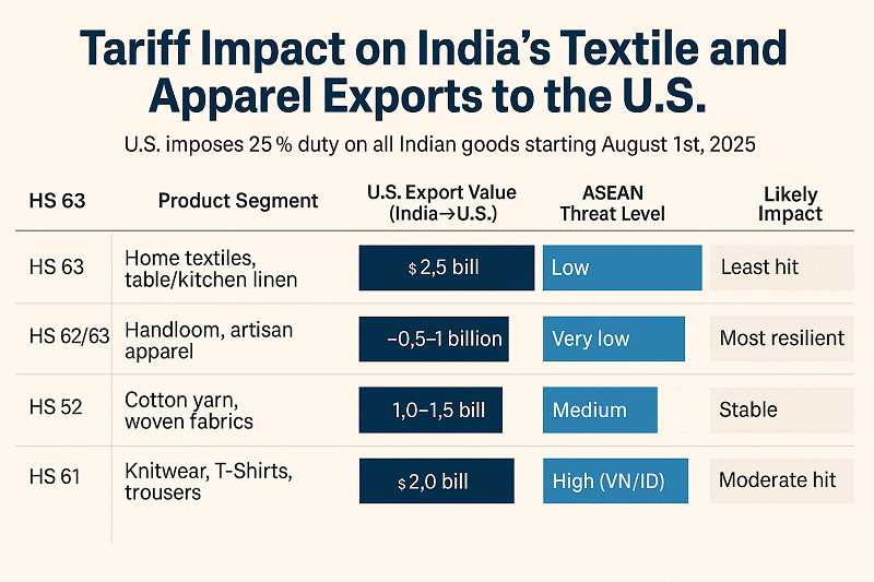 India's Textile Exports to US Face Tariff Shock: What gets hit, what holds ground?