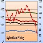 Nylon yarn makers enjoying increased margins despite soft pricingMAIN