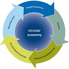 Recycling the last resort in a truly circular economy