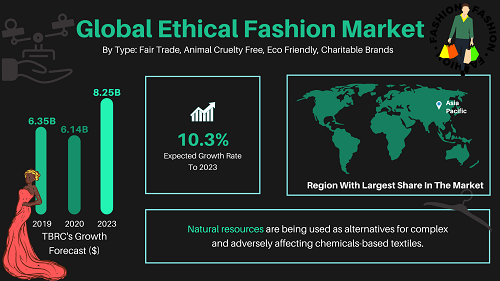 As global ethical fashion market surges ahead mens segment will see higher