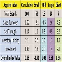 CMAI Apparel Index Q2 records lowest ever growth at 0.18 Small brands trailing the pack 002