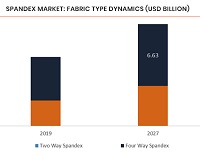 Discounts on larger orders may help stabilize spandex prices in China