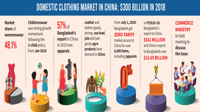 Duty free exports to China could boost Bangladeshs clothing