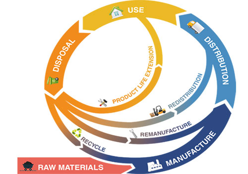 European Commission manifesto focuses on circular economy at the global level