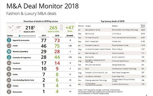 Fashion and luxury sectors grow with new acquisitions