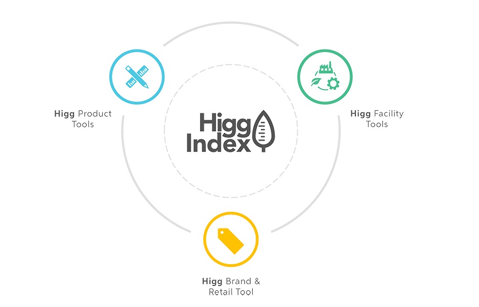 Global brands’ alliance SAC pauses use of Higgs Materials Sustainability Index