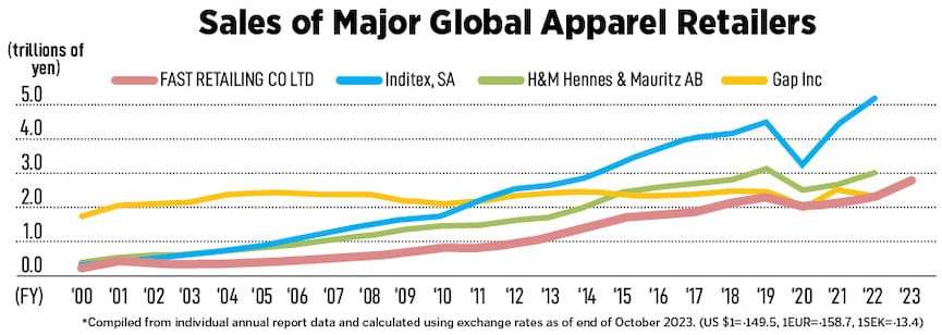 Global fashion titans unique strategies for dominance