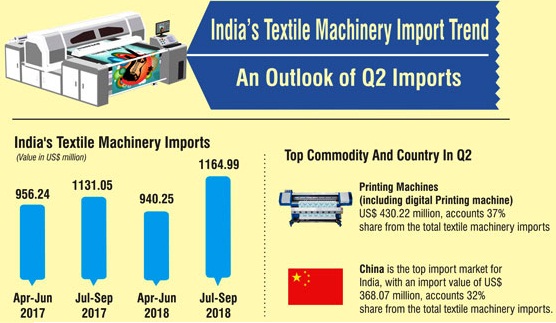 Indias Textile Machinery Imports In Q2 Surpasses Records 001