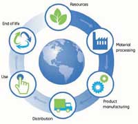 Life cycle assessment (LCA) to guide companies towards sustainability