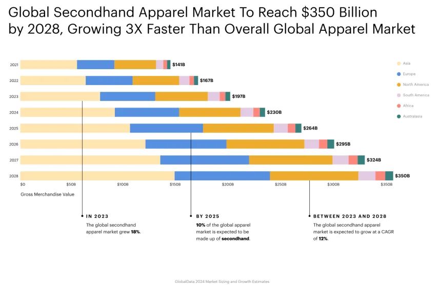 Secondhand Market Booming ThredUp report forecasts continued growth