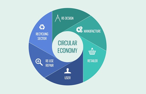 Textile industry needs to adopt a circular economy in mainstream