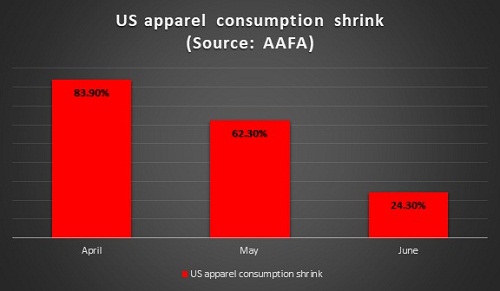 US apparel consumption shrinks by 50 per cent