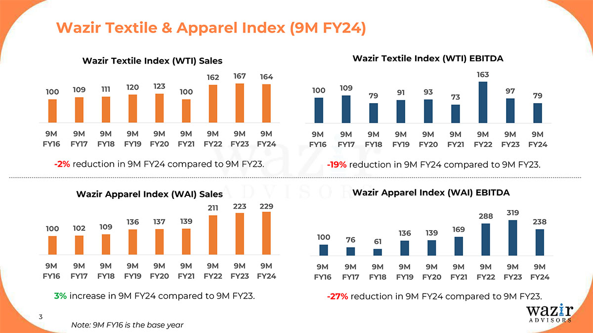 Mixed Performance for T&A sector as WTI sales down, WAI sales up in 9M FY24: Wazir Advisors