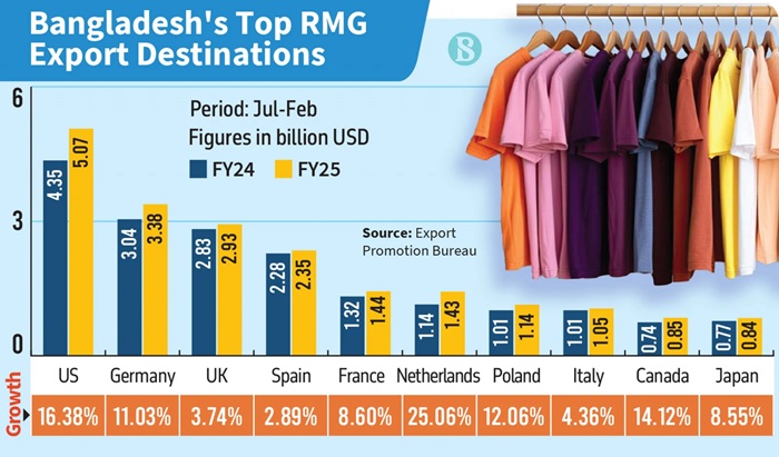 RMG at Inflection Point: Bangladesh’s export slide raises competitiveness questions